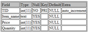 Data Description - SQL For Data Science - Edureka