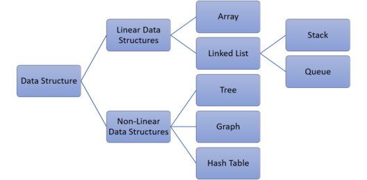 Data-Structure Types