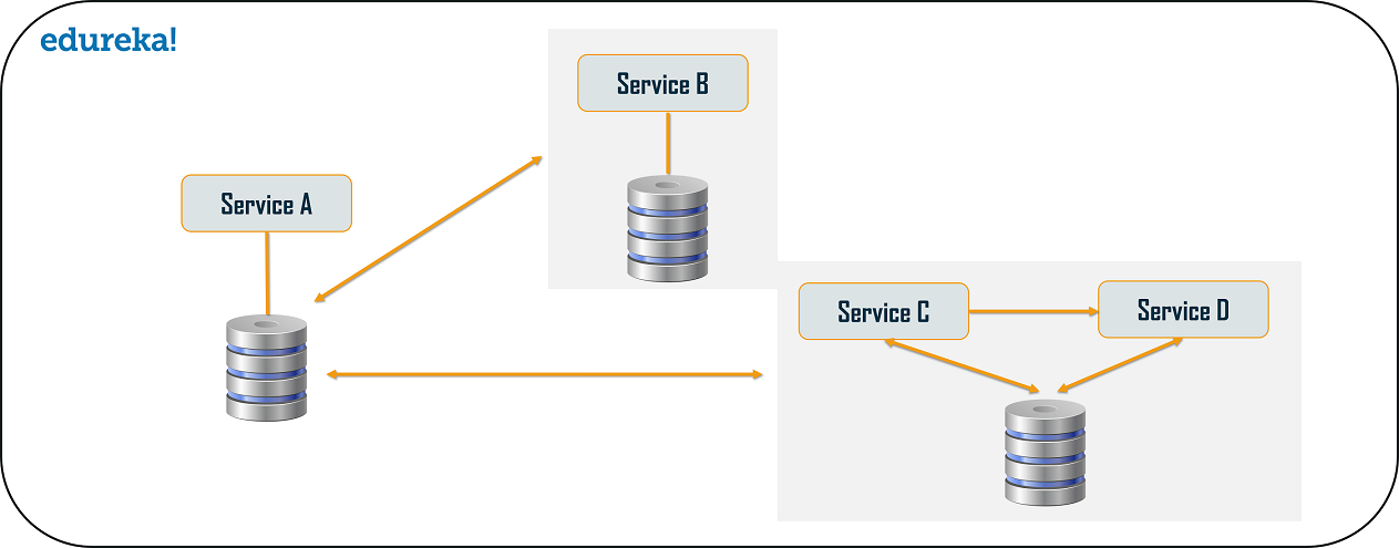 Database - Microservices Design Patterns - Edureka