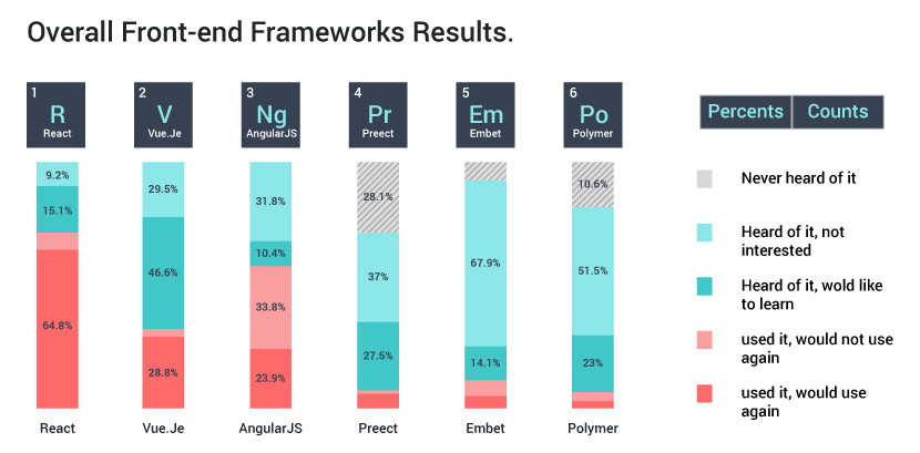 Popularity Stats | ReactJS vs AngularJS | Edureka