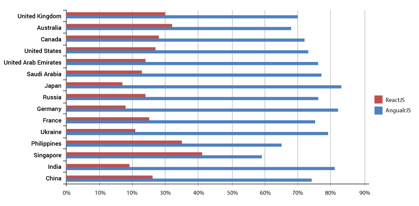 Popularity Stats | ReactJS vs AngularJS | Edureka