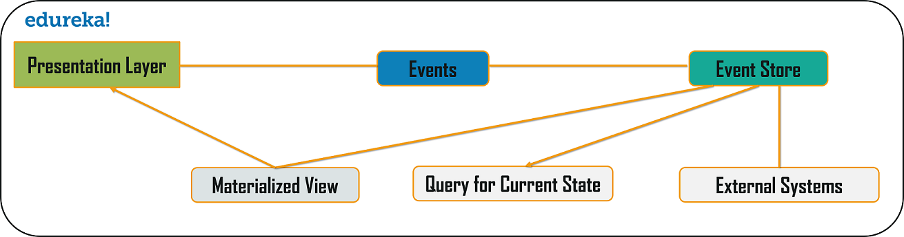 Event Sourcing - Microservices Design Patterns - Edureka