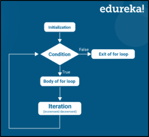 For-each loop in Java - Edureka