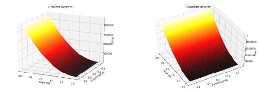 Gradient Descent - Prerequisites For Machine Learning - Edureka