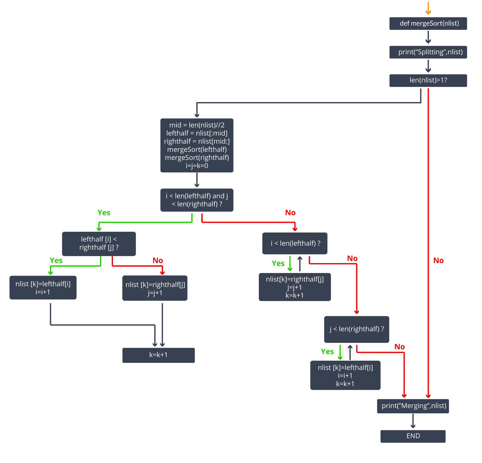 Merge sort flowchart | Edureka Blogs | Edureka