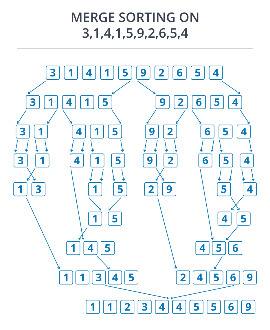 Merge sort | Edureka Blogs | Edureka