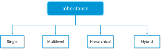 Inheritance - Object Oriented Programming in Cpp - Edureka