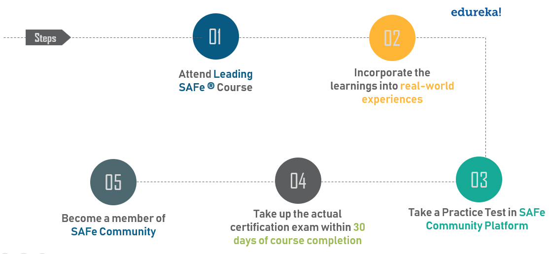 RoadMap - SAFe Agile Certification exam requirements - Edureka