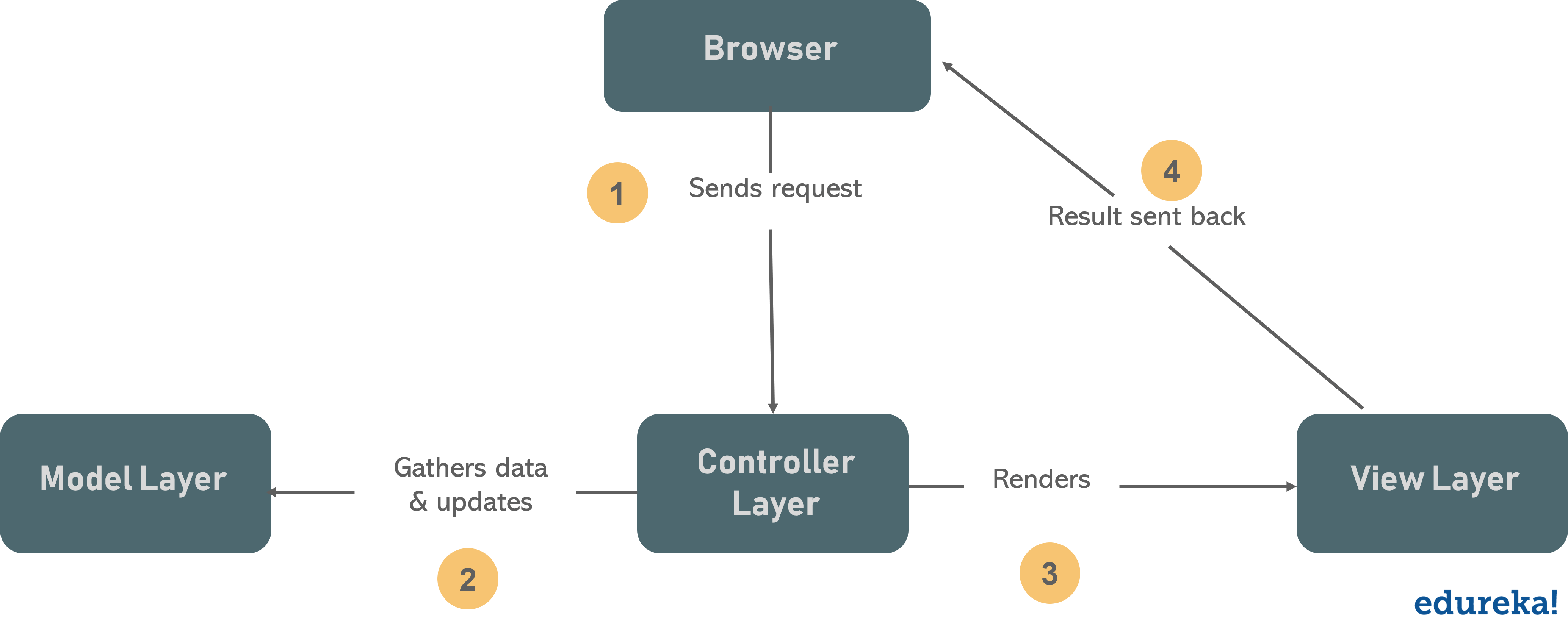  MVC - MVC Architecture in Java - Edureka