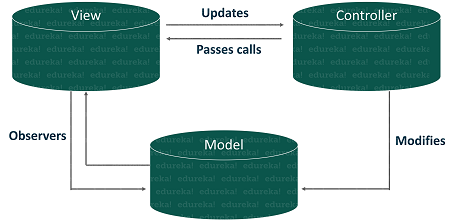 MVC - JavaScript MVC - edureka