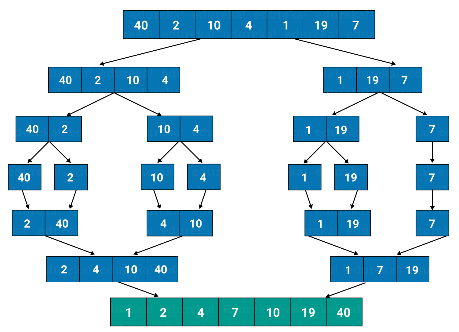 Merge Sort - Edureka