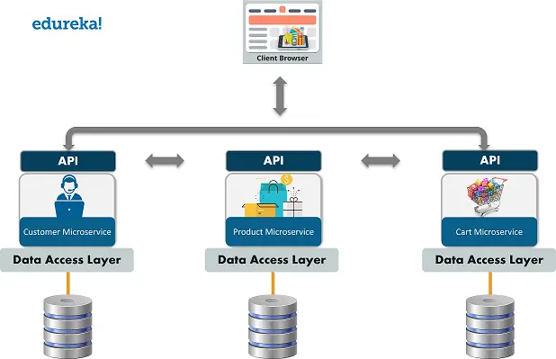 Microservices-Microservices-vs-API
