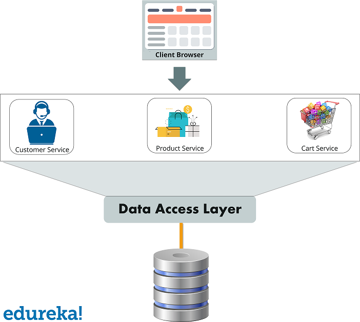 Monolithic Architecture - Microservices vs API - Edureka