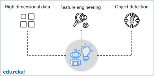 Need For Deep Learning - What Is A Neural Network - Edureka