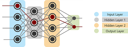 Neural Network - What Is A Neural Network - Edureka