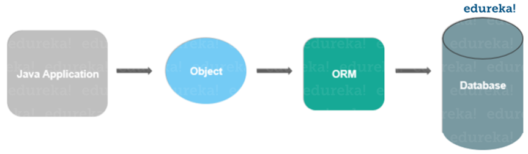 ORM tool- Hibernate Interview Questions- Edureka