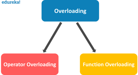 Function Overloading in C++ - Shiksha Online