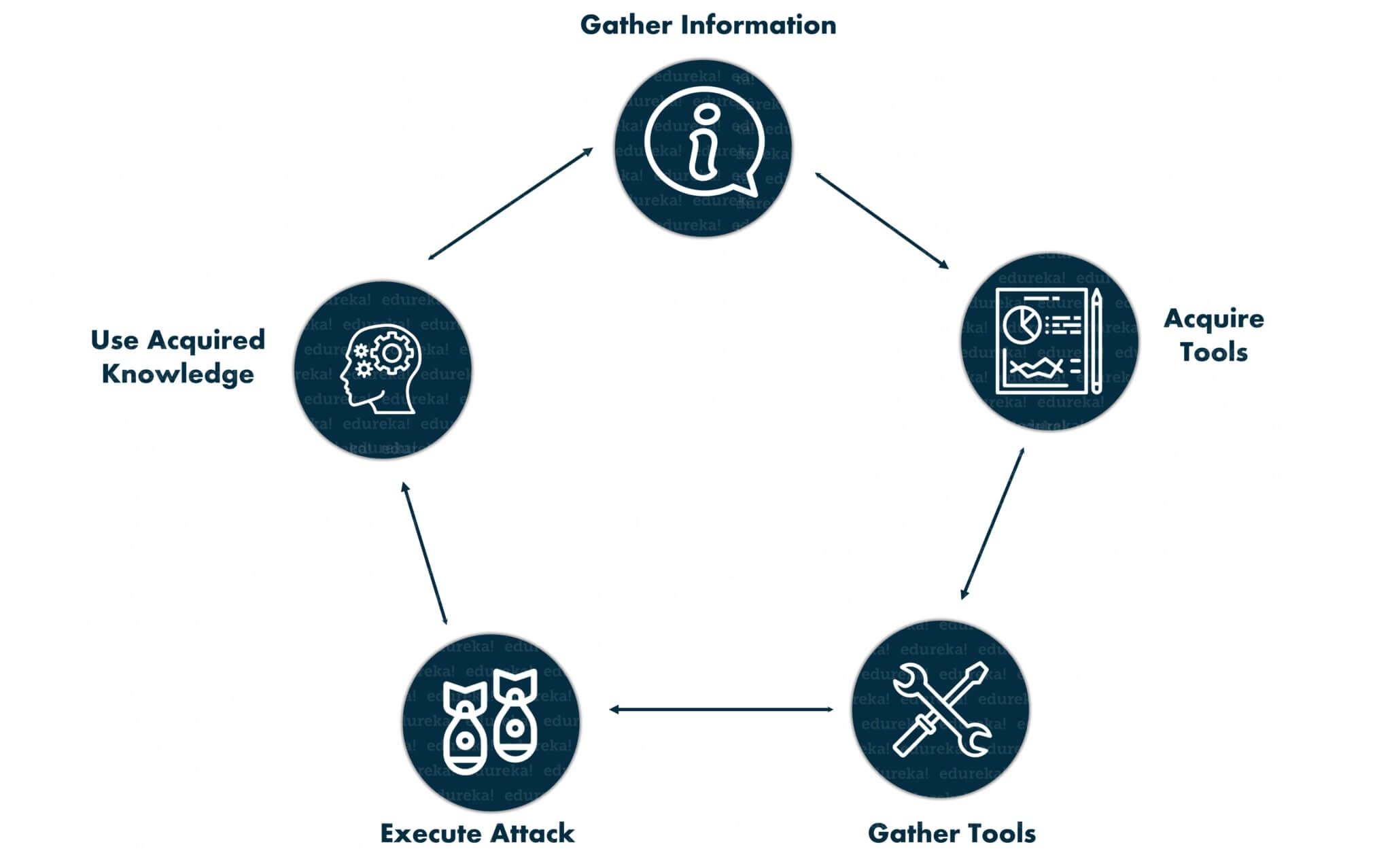 Social Engineering - Benefits Of Ethical Hacking - Edureka