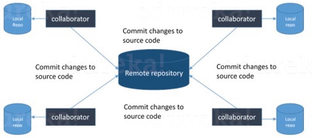 GIT structure