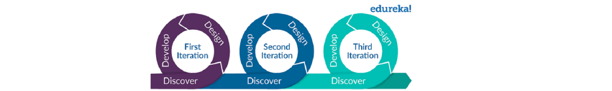 Agile Methodology - What is Agile - Edureka