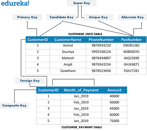 Keys in Database - DBMS Interview Questions - Edureka