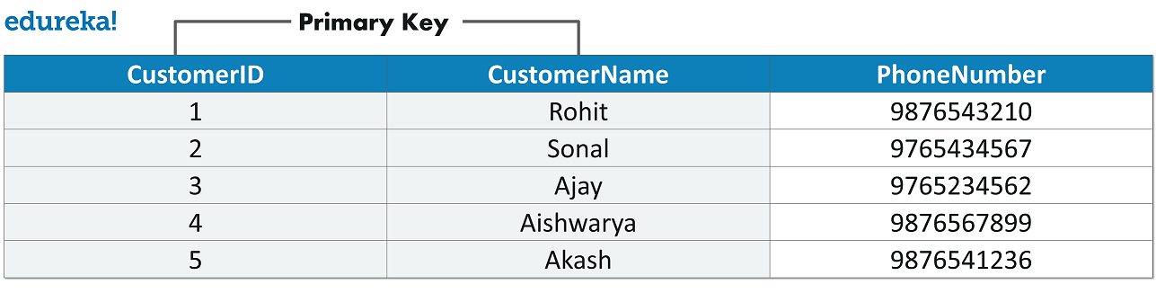 Primary Key - Primary Key in SQL - Edureka