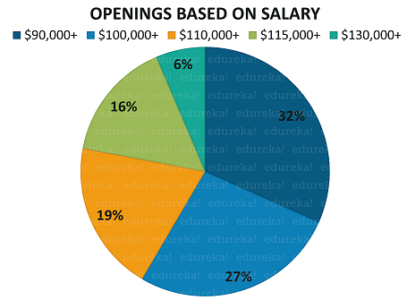 Openings Based on Salary - Java Developer Salary - Edureka