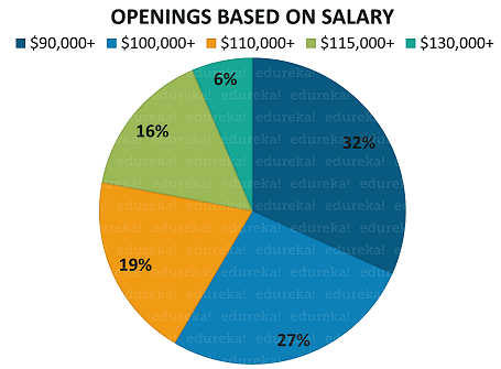 Openings Based on Salary - Java Developer Salary - Edureka