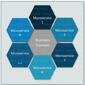 What are Microservices - Microservice Security - Edureka