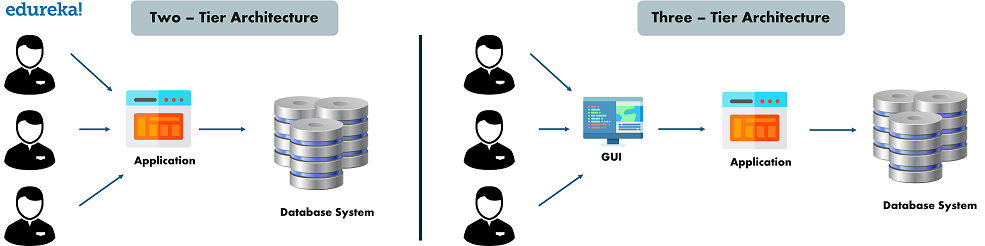 Two Tier vs Three Tier - DBMS Interview Questions - Edureka