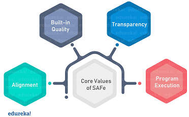 SAFEValues - Scaled Agile Framework - Edureka