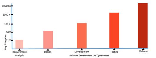 SDLC- Bugs-in-Software-Testing