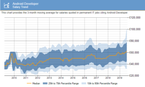 Salary trend-How to become an Android Developer- Edureka