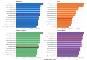 Salary trends-How to become an Android Developer-Edureka