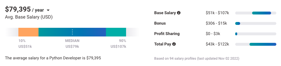 average salary