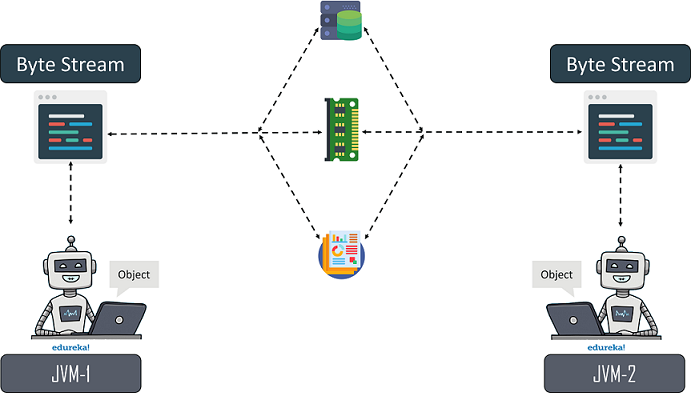 Serialization-in-Java-Edureka-Picture-1