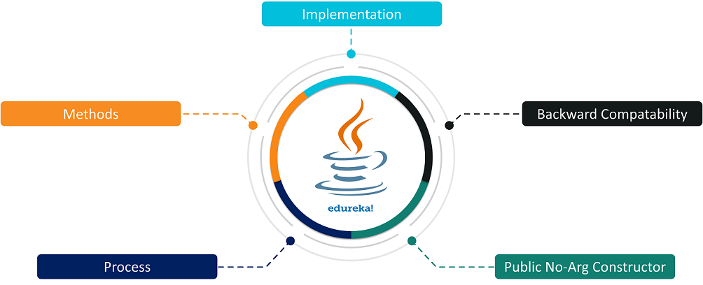 Serialization-in-Java-Edureka-Picture-3