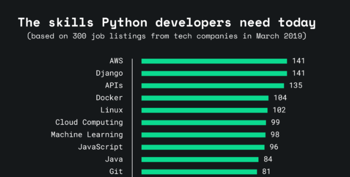 Skillset-Python developer salary-Edureka