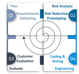 Spiral model - software testing models - edureka