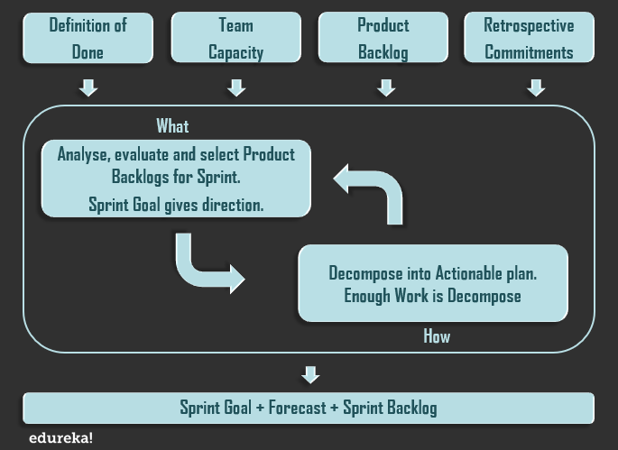 Sprint Planning Meting - Sprint Plans - Edureka