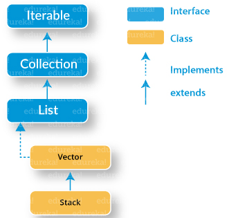 Hierarchy - Stack Class in Java - Edureka