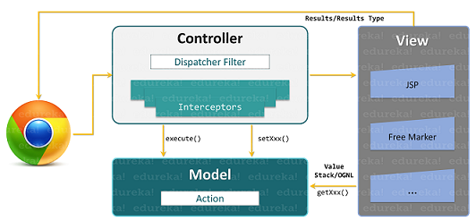 Struts Architecture - Struts 2 Tutorial - Edureka