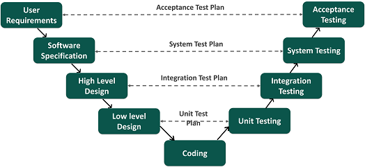 V Model - software testing models - edureka