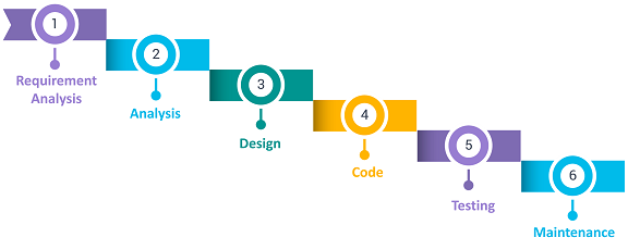 Waterfall Model