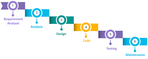 Waterfall model - software testing models - edureka