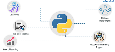 Why Python - Python Libraries For Data Science And Machine Learning - Edureka