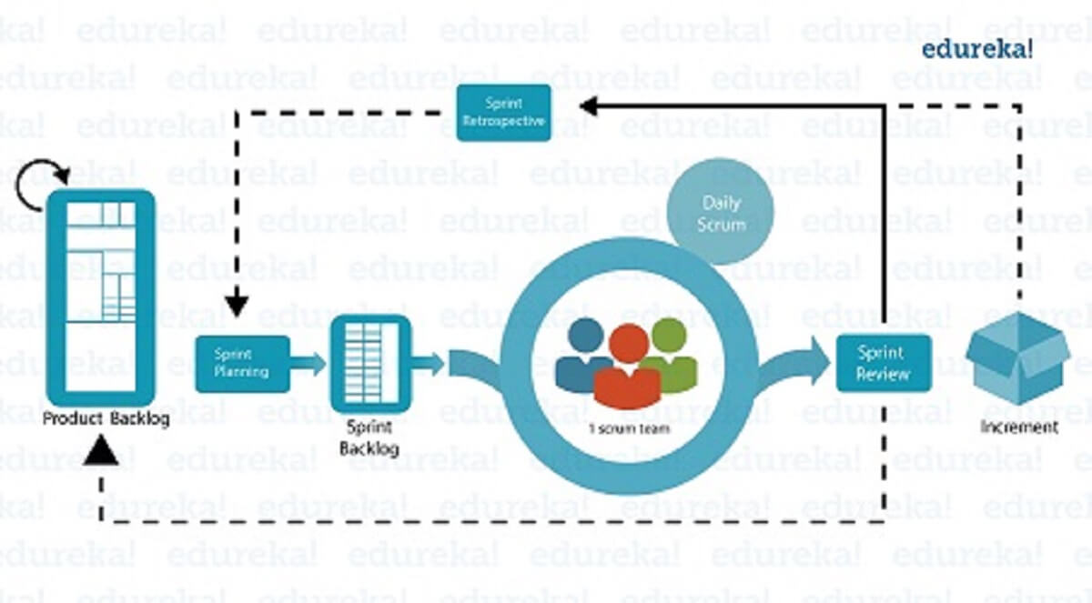 Scrum - What Is Agile Methodology - Edureka