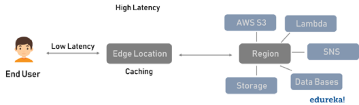 edge locations - edureka