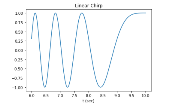 chirpwave-ScipyTutorial-Edureka