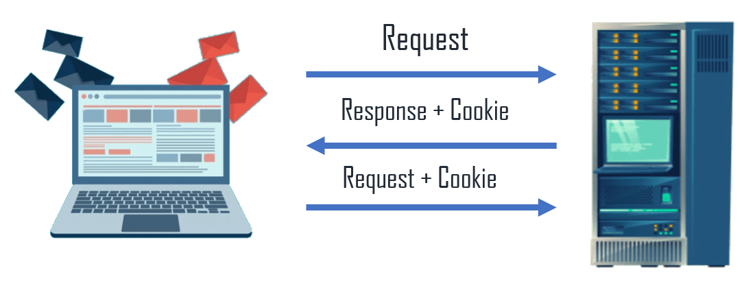 Cookies-in-HTML